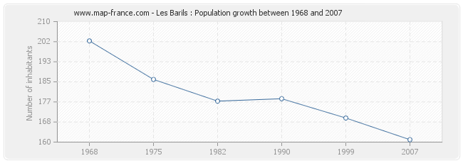 Population Les Barils